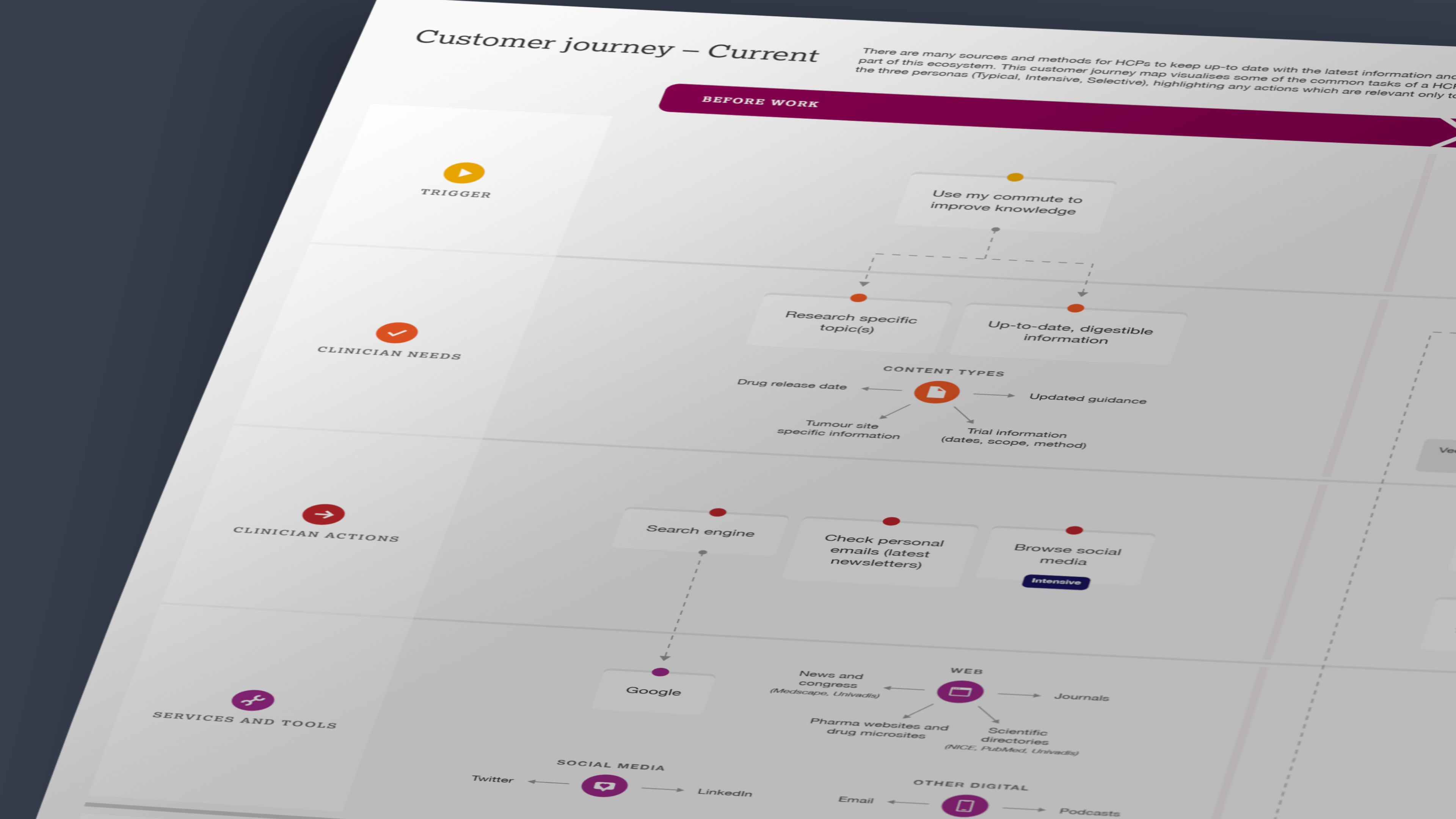 Service design research visual